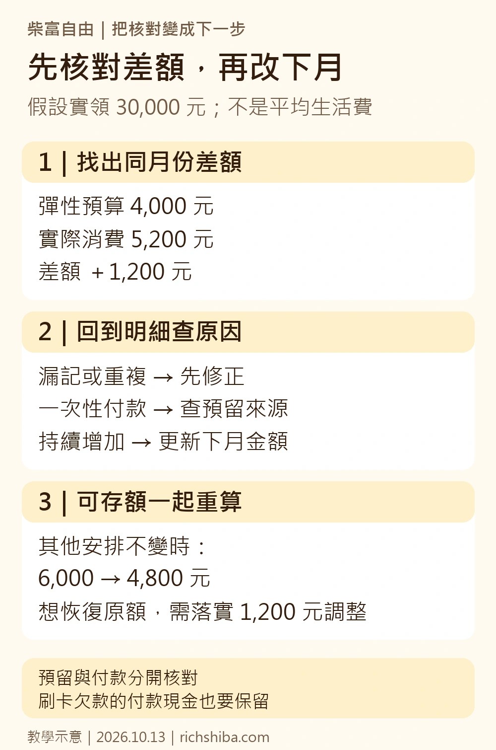假設實領三萬元，彈性支出多一千二百元，可安排到儲蓄目標的金額由六千元降為四千八百元；先查差額原因，再調整下月預算。