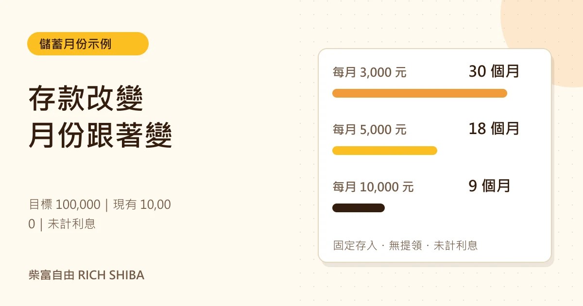 存款改變,月份跟著變。目標 100,000|現有 10,000|未計利息