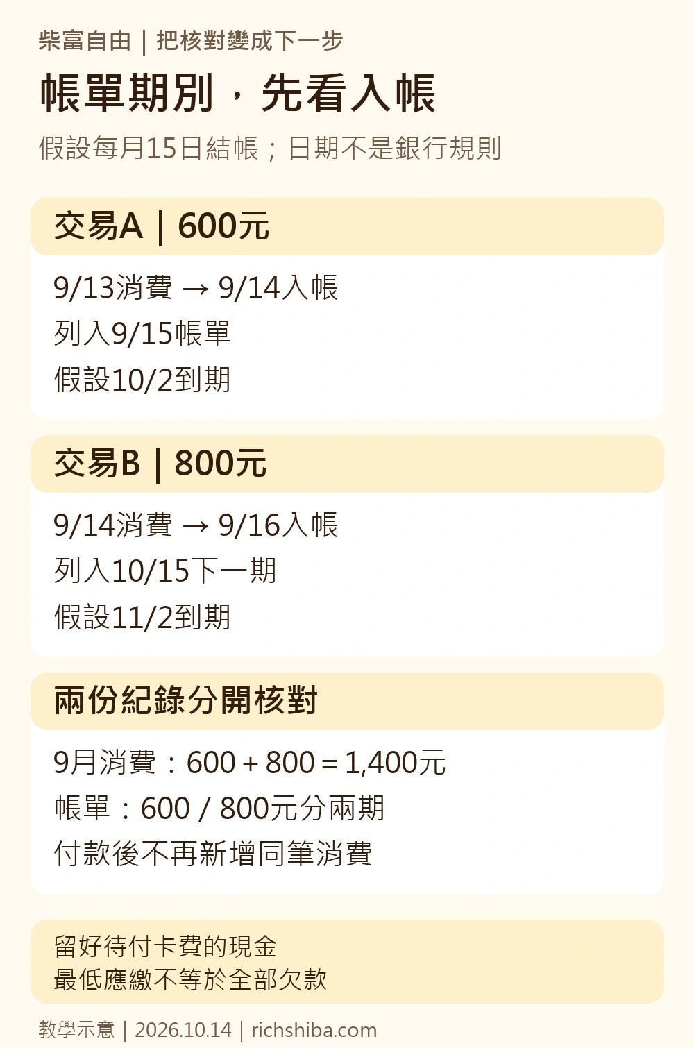 兩筆假設交易分別在結帳前後入帳,落到不同帳單;消費月份與付款日期分開記錄。