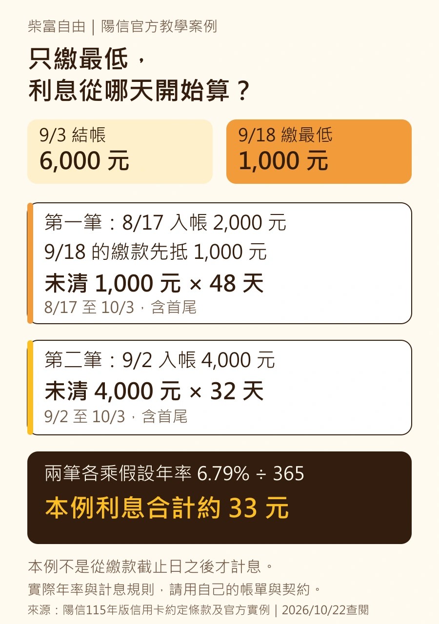 陽信官方教學案例：繳最低後，兩筆未清本金分別按48天與32天計息，假設年率6.79%，合計約33元。