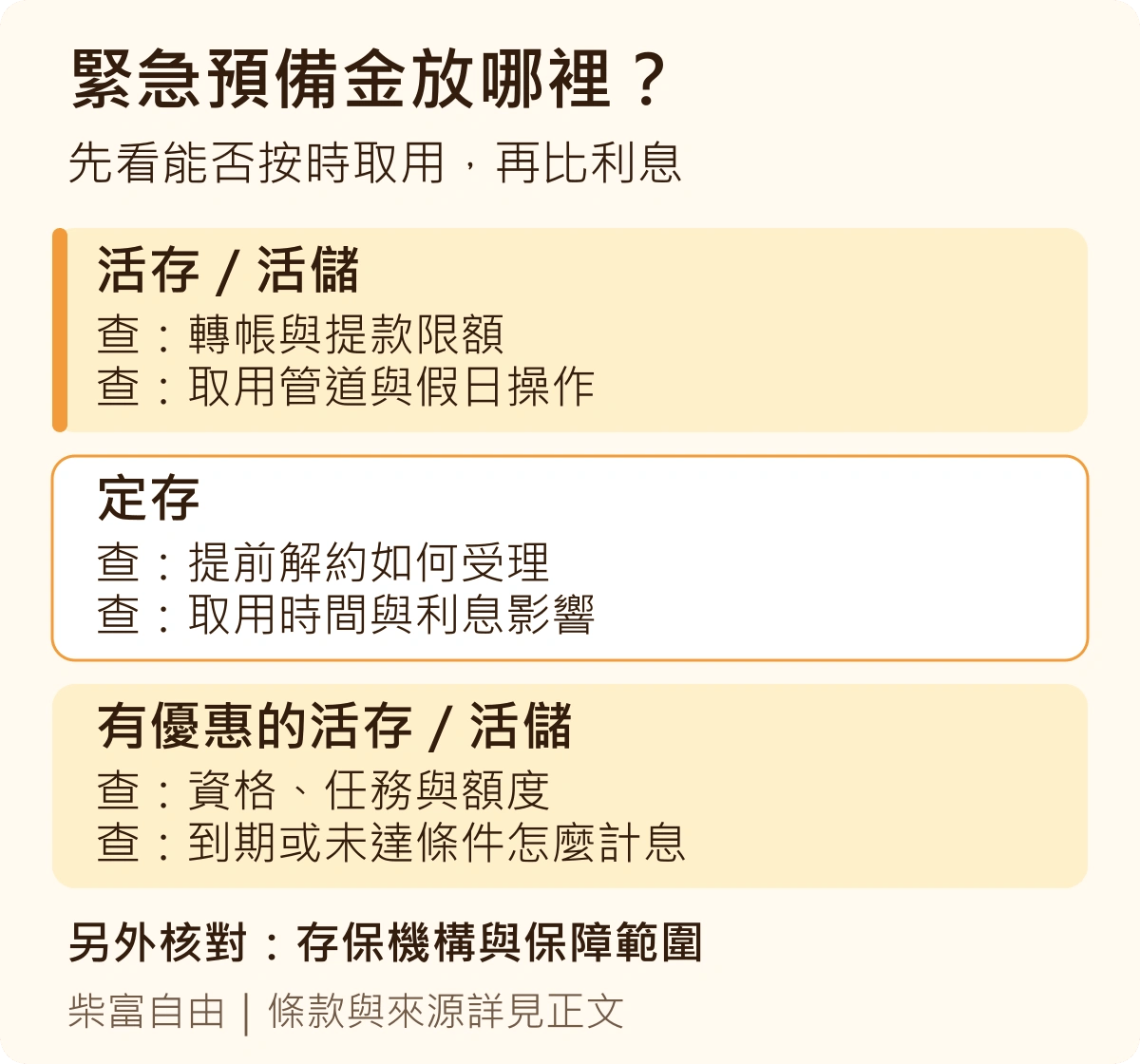 緊急預備金取用條件比較：活存查管道與限額，定存查解約時間與利息，優惠活存查資格、任務、額度與期限，另核對存款保障。