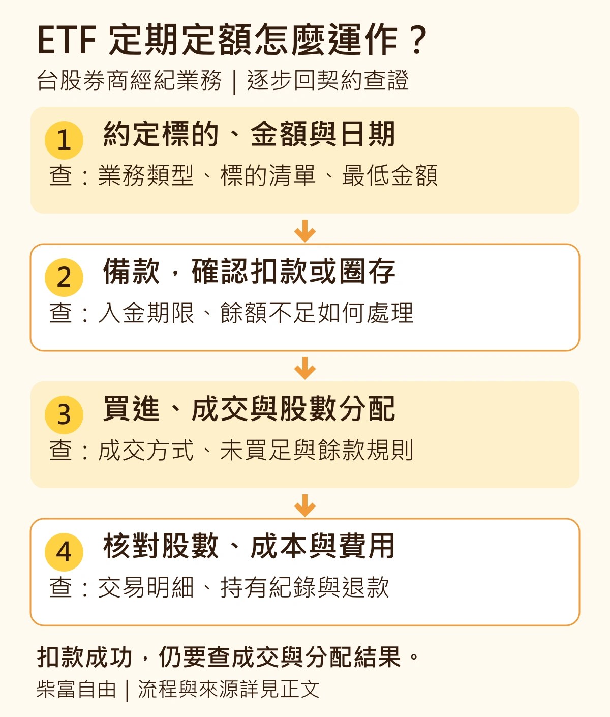 ETF 定期定額四步流程:約定標的、金額與日期,備款並確認扣款或圈存,買進與分配,最後核對股數、成本及費用;每步依自己的服務契約查證。