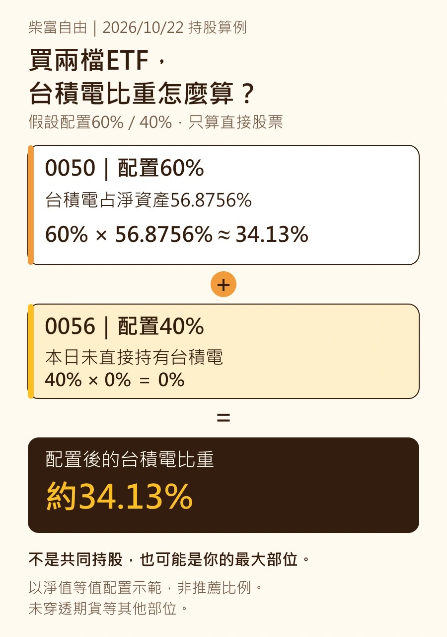 以2026年10月22日持股計算，假設淨值等值配置為0050占60%、0056占40%，台積電比重為60%乘56.8756%加40%乘0%，約34.13%；僅直接股票。