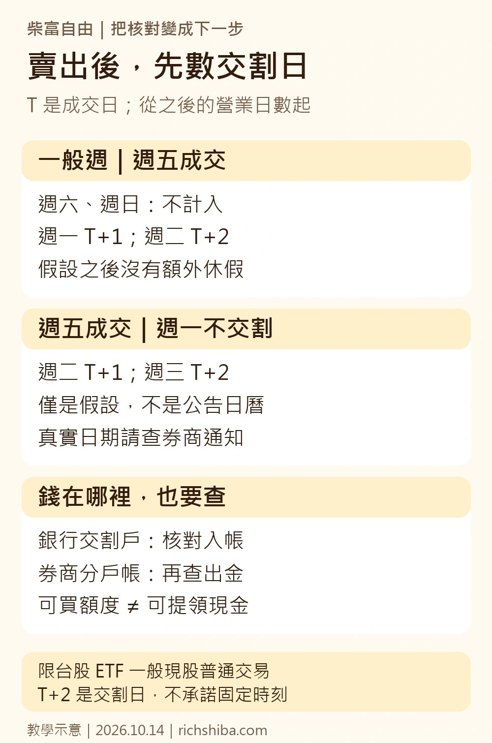T+2教學示意:假設週五成交且沒有額外休假,週一為T+1、週二為T+2;若假設週一不辦交割,改為週二T+1、週三T+2。交割後仍須確認銀行入帳或分戶帳出金。