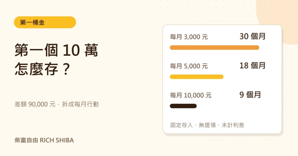 第一個 10 萬怎麼存?。差額 90,000 元,拆成每月行動