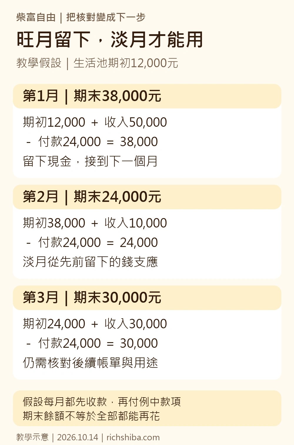 三個月假設案例：生活用現金由期初12000元，依每月收入與付款滾動到38000、24000、30000元。