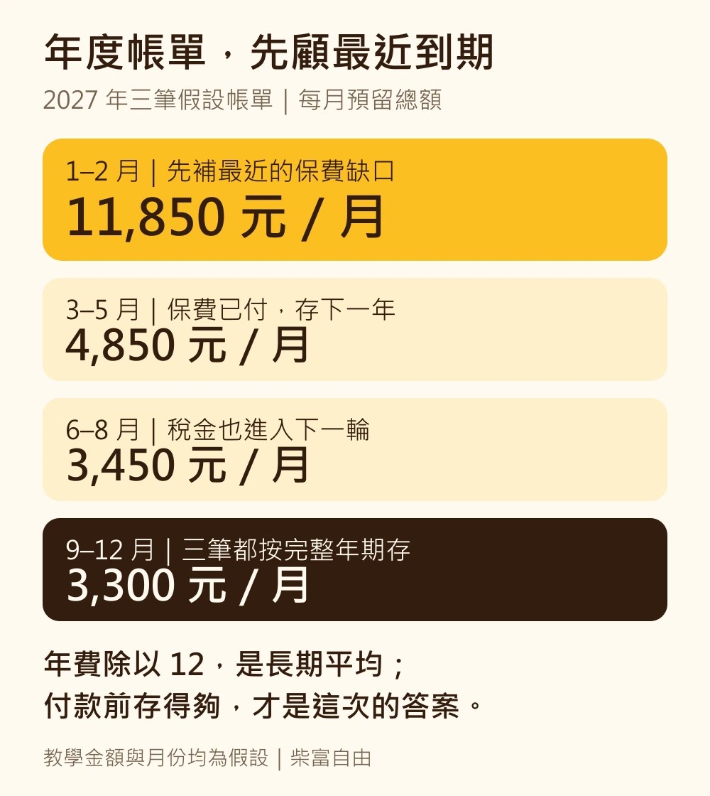 年繳支出怎麼準備?保費、稅金與年度帳單怎麼存