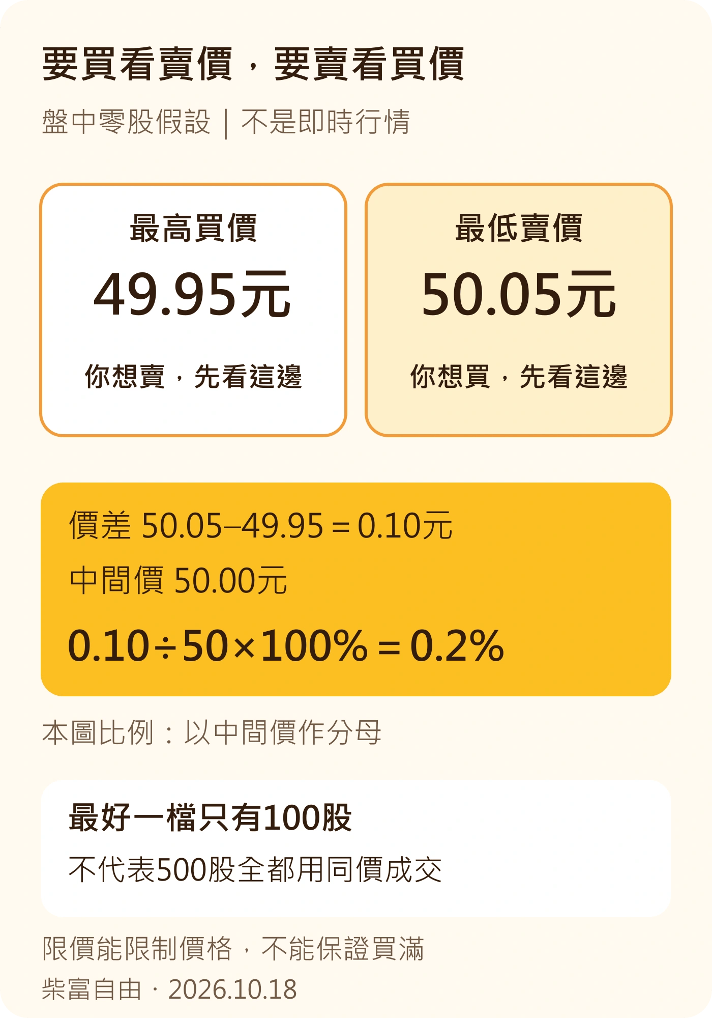 假設最高買價49.95元對應你想賣,最低賣價50.05元對應你想買;差0.10元,以中間價50元為分母是0.2%。