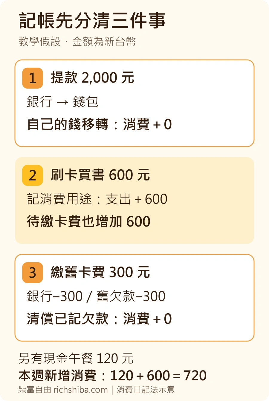記帳判斷圖:提款2000元是移轉,刷卡買書600元增加消費與欠款,繳舊卡費300元不重複算消費;加現金午餐120元,本週消費720元。
