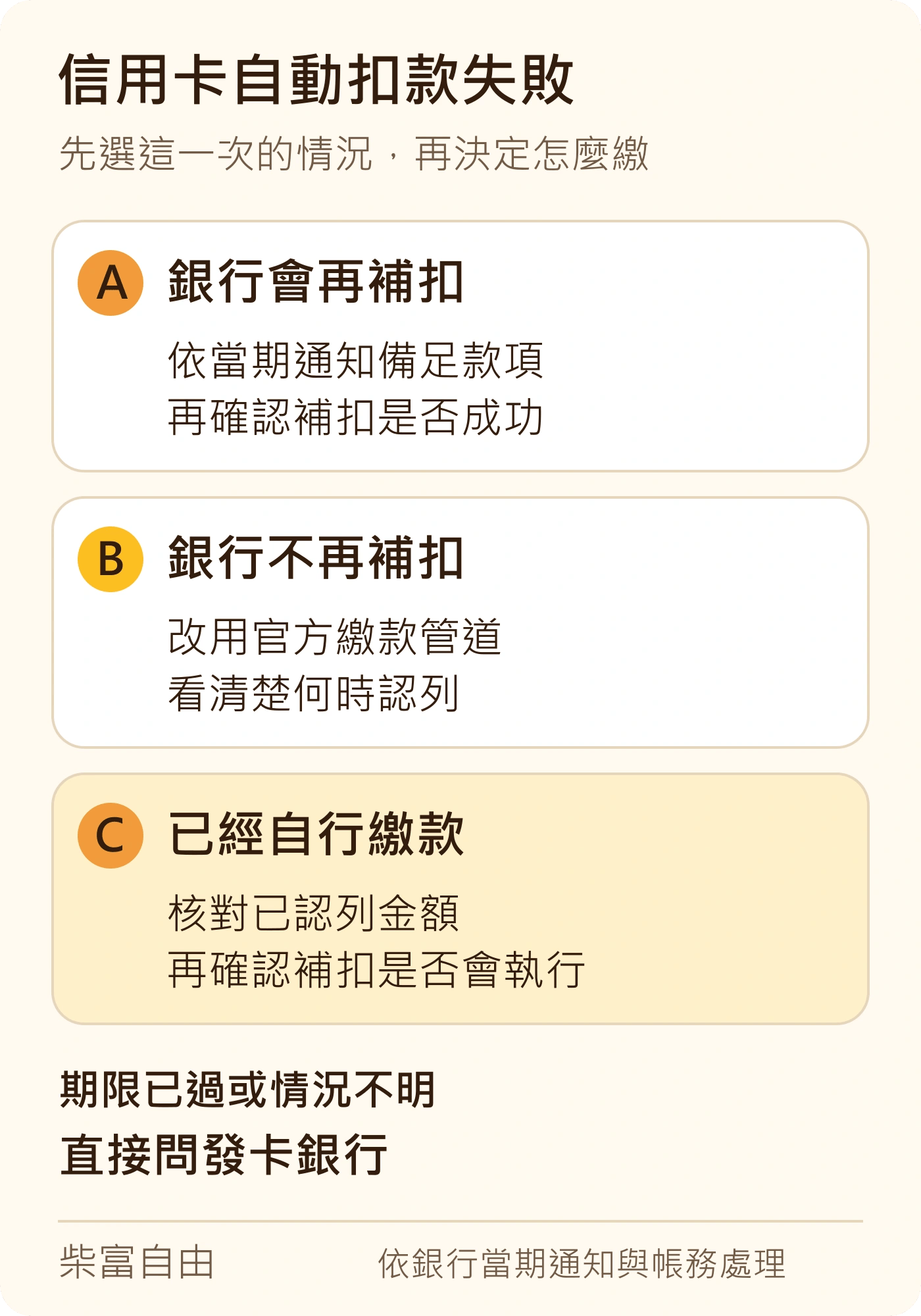 信用卡自動扣款失敗的三種處理:會補扣就照通知備款;不再補扣就改官方管道繳款;已自行繳款則核對認列與補扣安排。