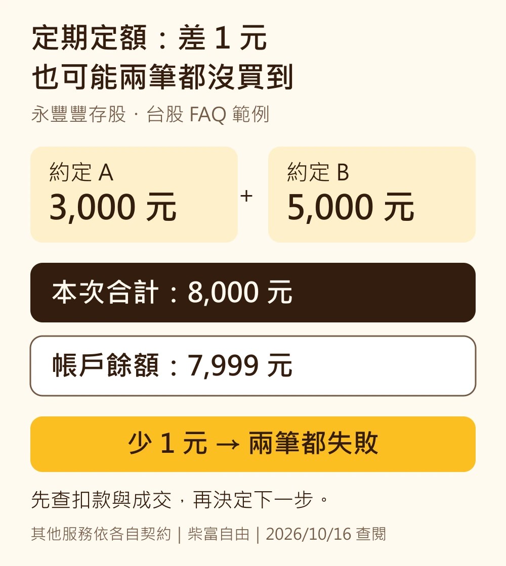 永豐豐存股台股FAQ示例：兩筆約定3000元與5000元合計8000元，帳戶7999元少1元，兩筆都失敗。