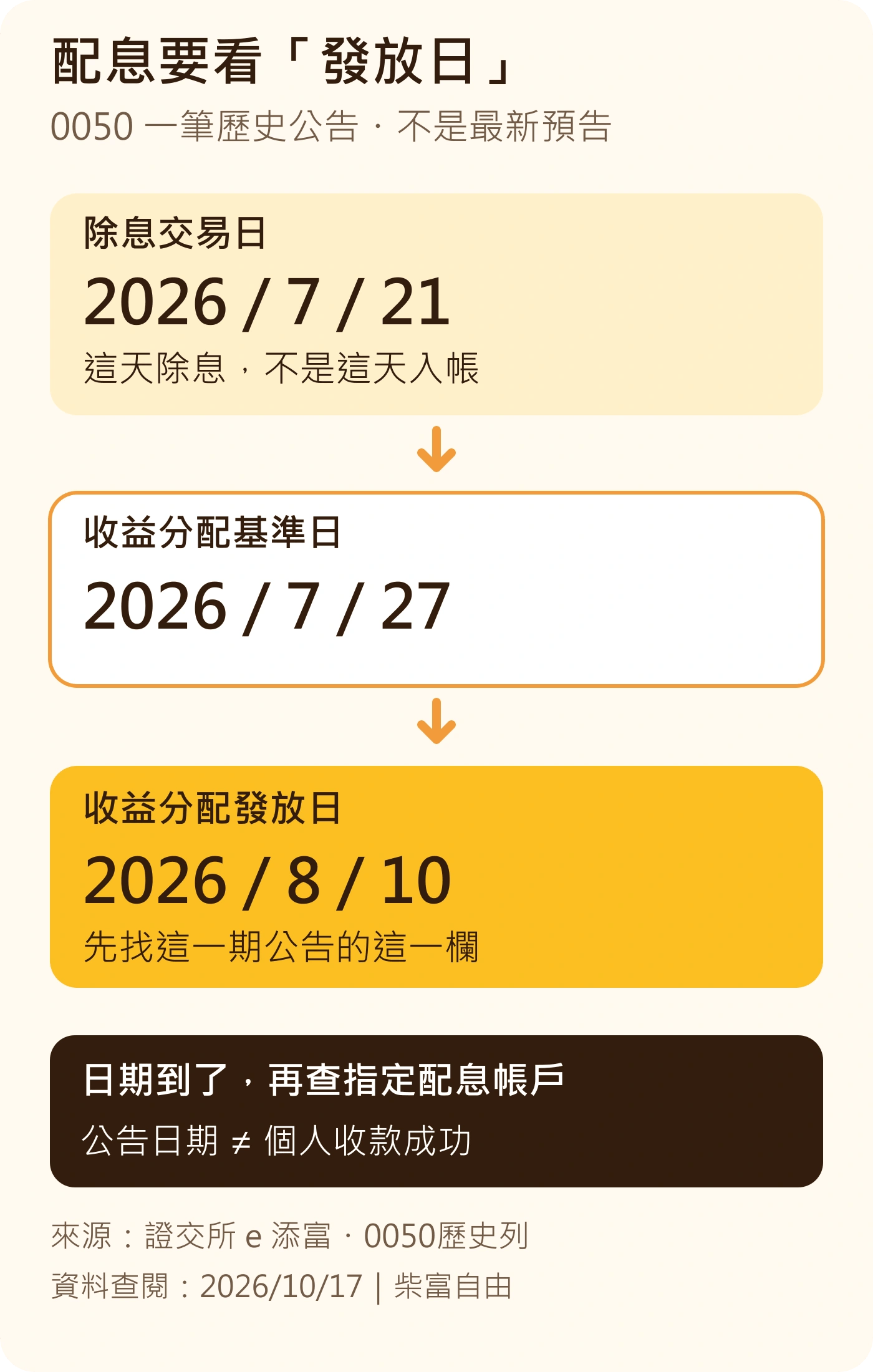 0050一筆歷史配息的三個日期:2026年7月21日除息、7月27日基準、8月10日發放;實際收款查指定配息帳戶