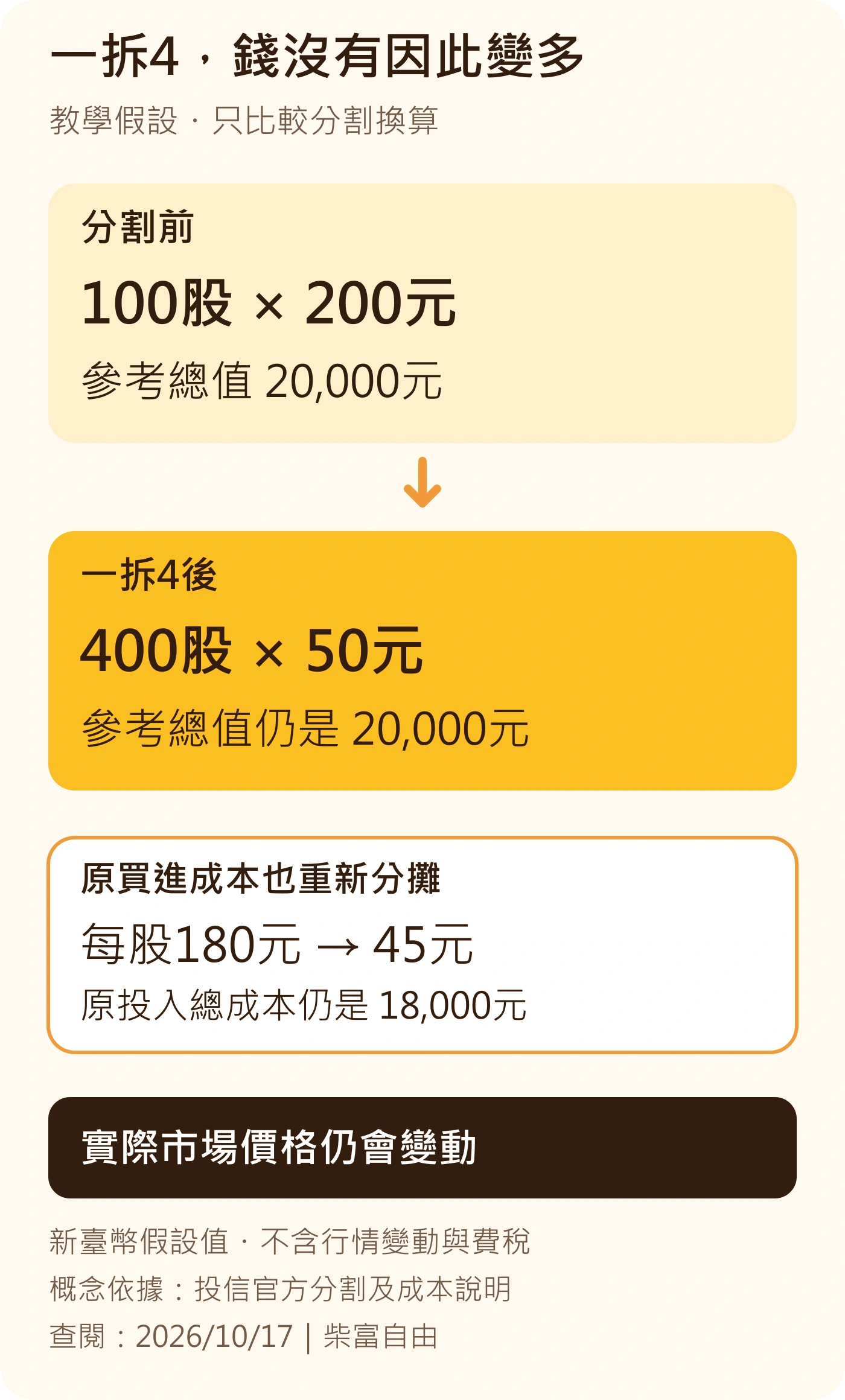 假設ETF一拆4,100股乘每股參考值200元,調整成400股乘50元,參考總值同為20000元;每股平均買進成本180元變45元,原投入總成本仍18000元