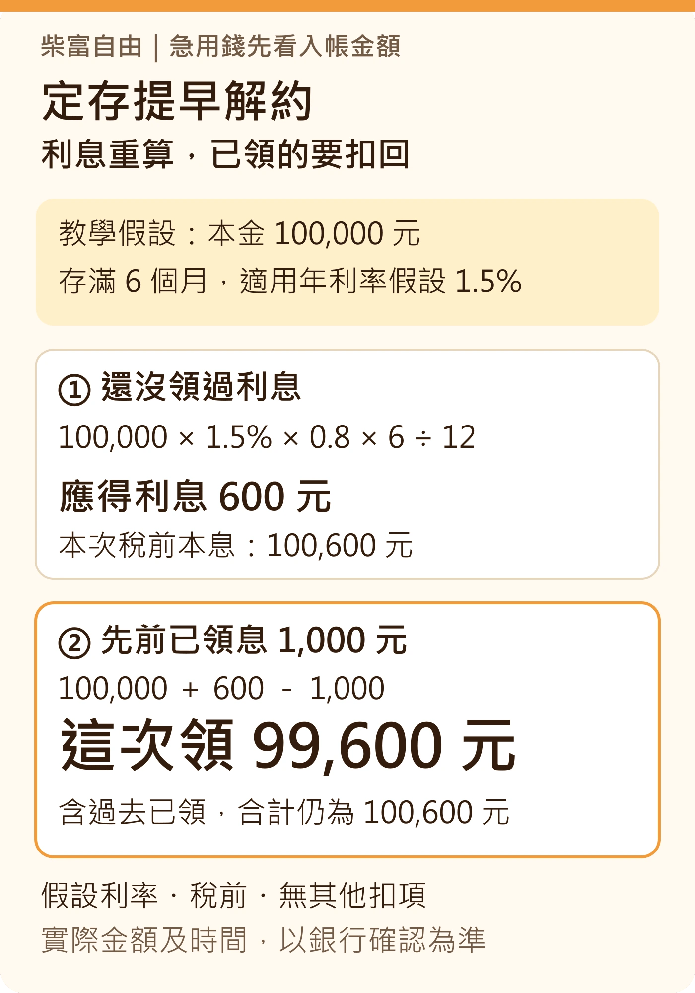 10 萬元定存提前解約的假設利息為 600 元;若已領息 1,000 元,本次稅前入帳為 99,600 元