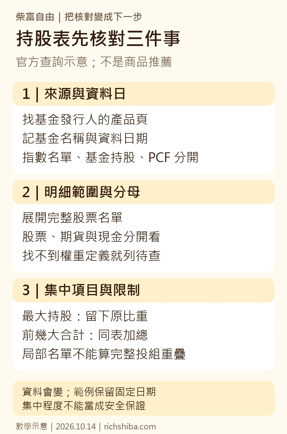 查詢 ETF 持股表的三步核對：來源與資料日、明細範圍與權重分母、集中項目及待查限制。