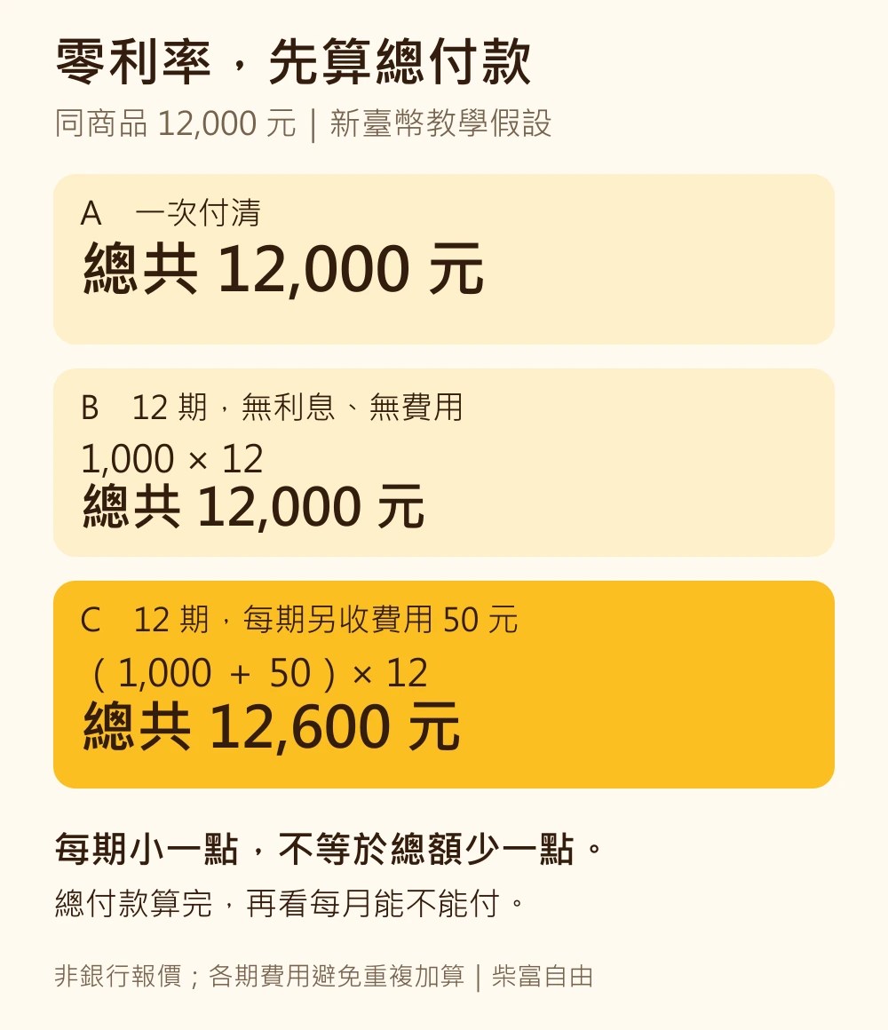 同商品12000元的教學比較:一次付清12000元;12期無利息無費用,每期1000元、總額12000元;12期每期另收50元費用,每期1050元、總額12600元。