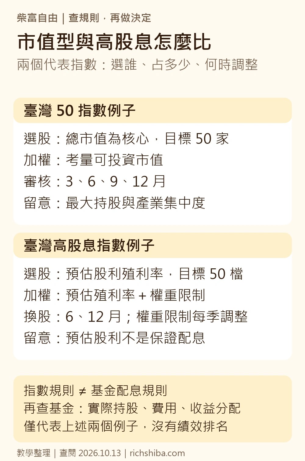兩個代表指數的選股、加權與調整差異,並提醒回到基金文件確認持股、費用與配息