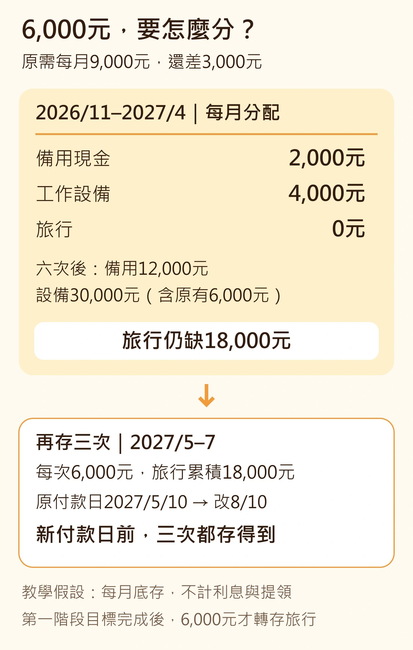 教學假設：每月可存6,000元，前六次分備用2,000、設備4,000、旅行0；旅行仍缺18,000元，接著三次各存6,000元，付款改到2027年8月10日。