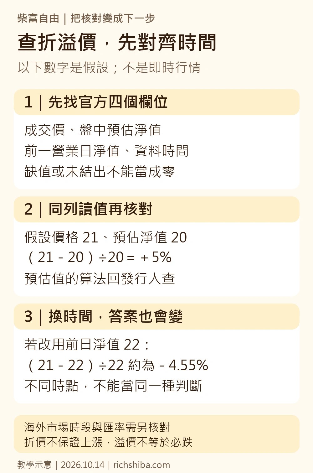 核對 ETF 成交價、預估淨值、前日淨值與資料時間；以假設21、20與22元示範不同基準算出正5%或約負4.55%。