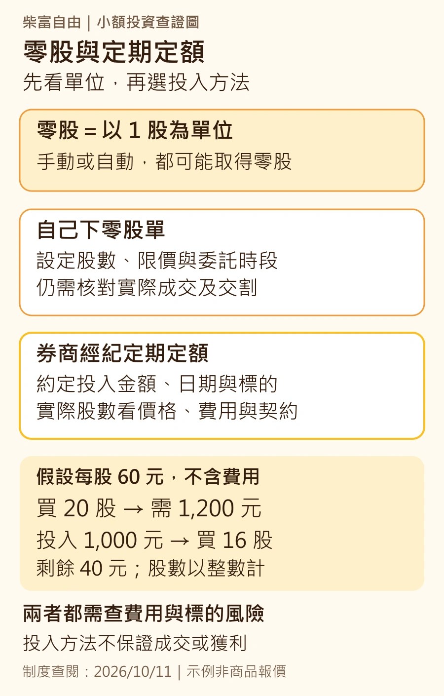 零股以1股為單位，手動下單設定股數與限價，券商定期定額約定金額與日期。假設每股60元、不含費用：買20股需1200元；1000元可買16股、餘40元。