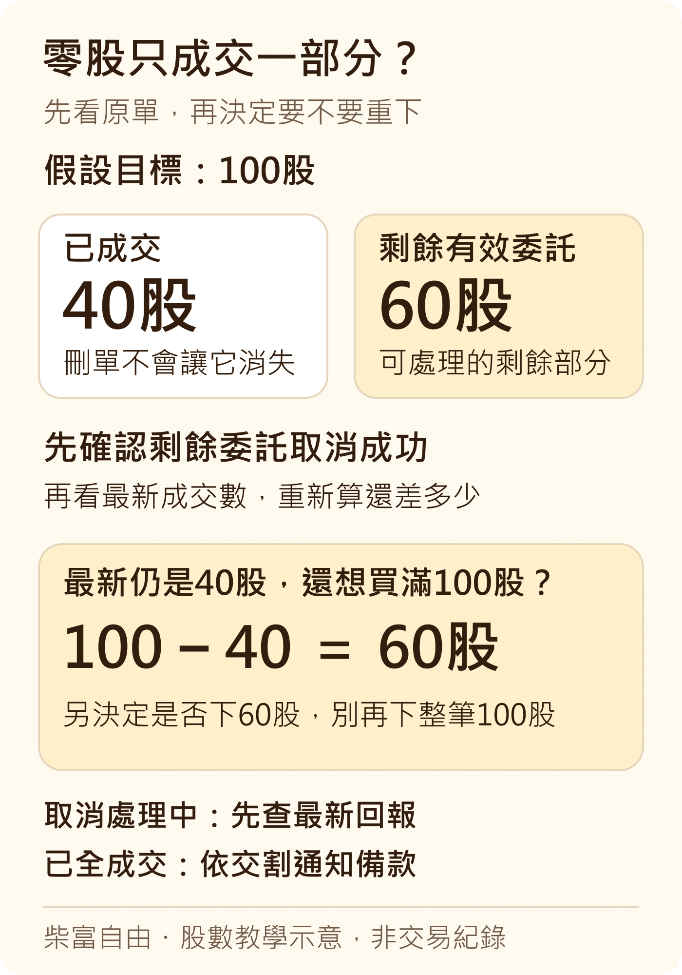 教學示意:想買100股,已成交40股、剩60股;先確認剩餘取消成功,仍想合計100股才另決定是否下60股。