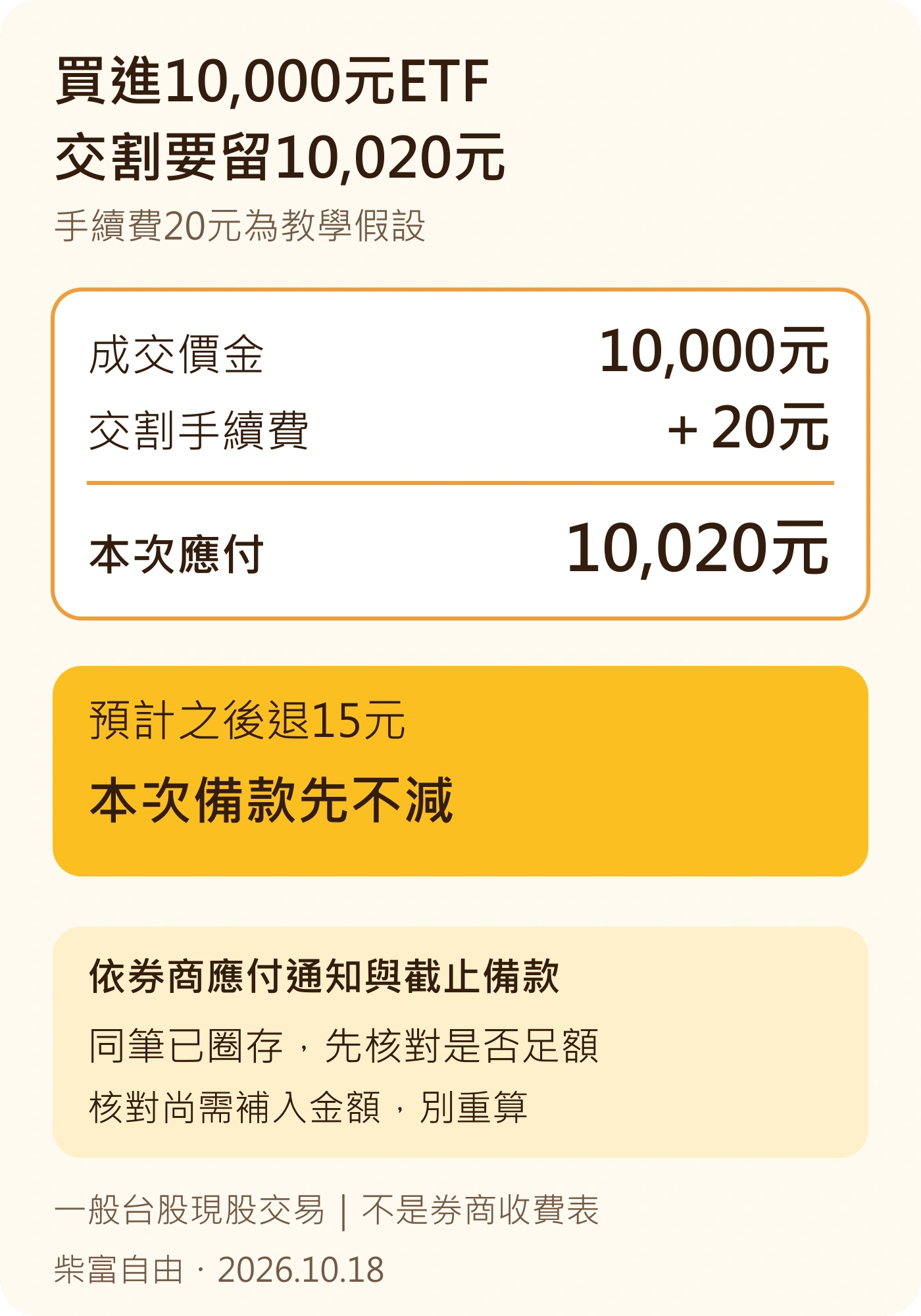 假設成交價金10,000元、交割手續費20元,應付10,020元;預計之後退15元,交割時先不減。