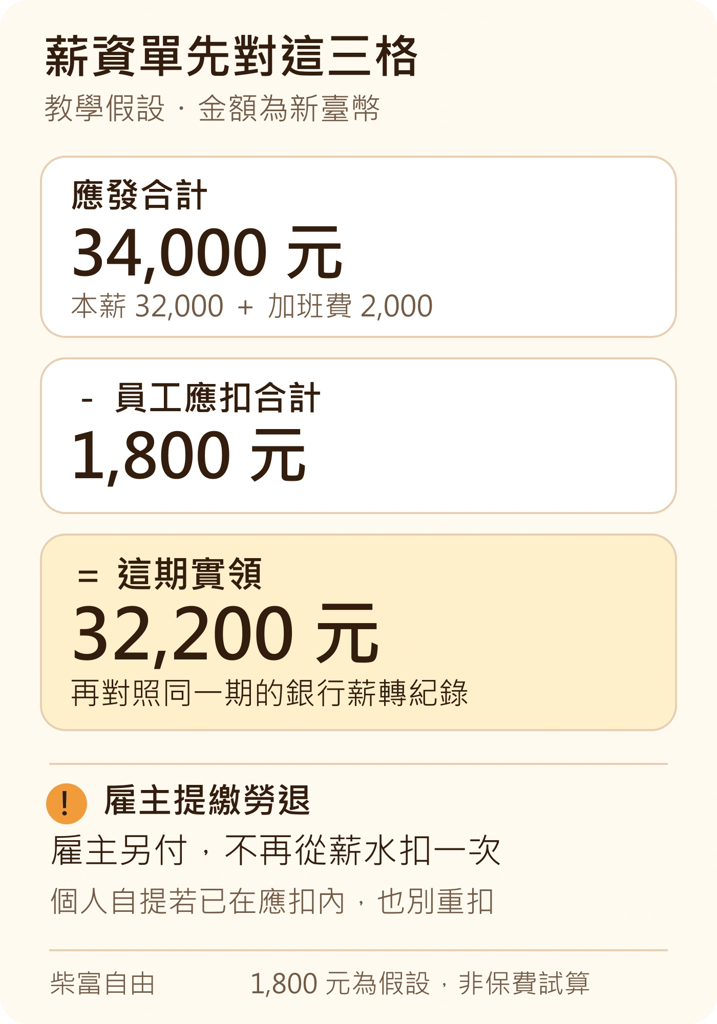 薪資單教學例子:應發34000元,減員工應扣1800元,實領32200元;雇主提繳勞退另由雇主負擔,不再扣薪。