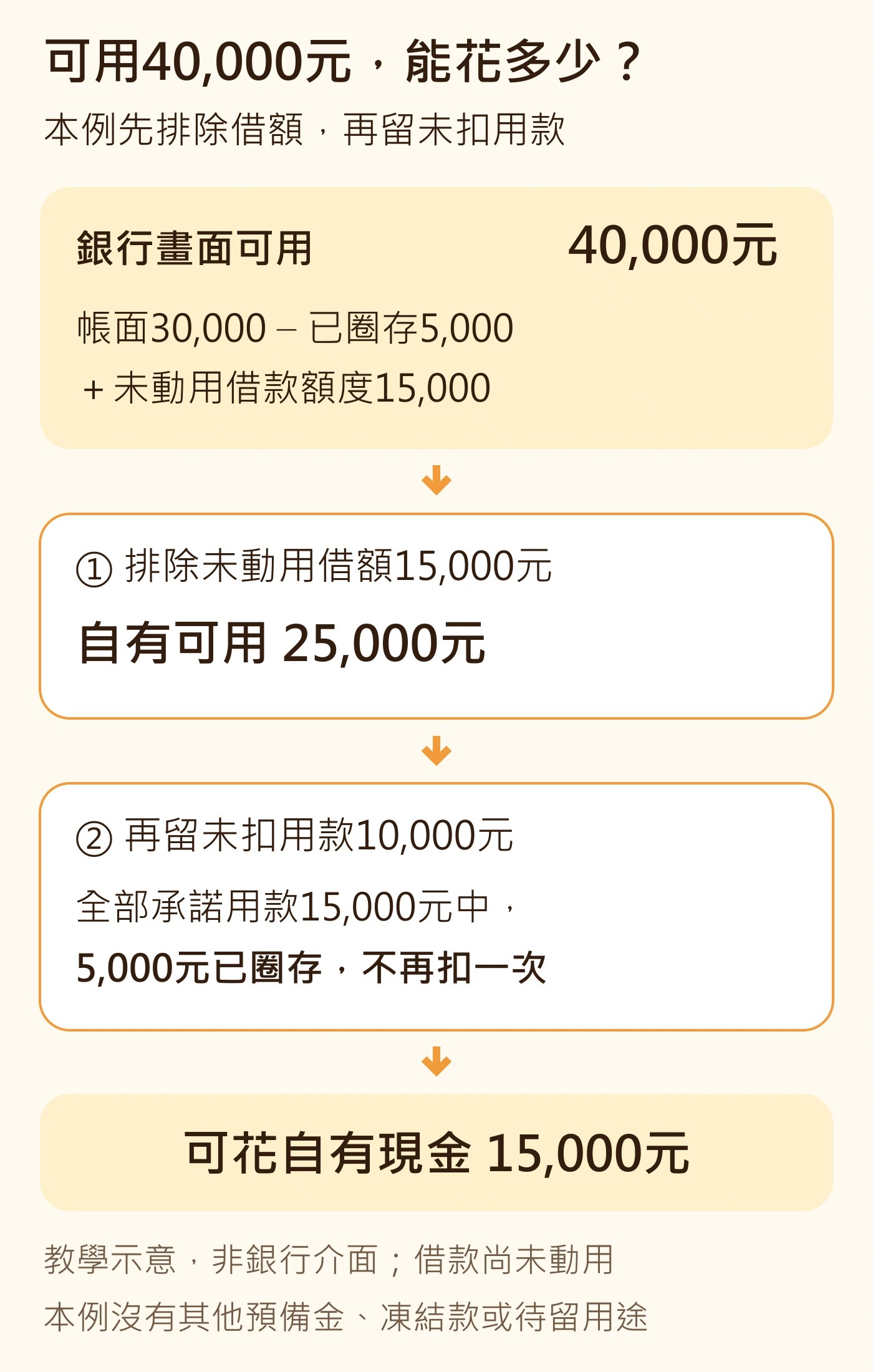 教學假設:可用40,000元先排除未動用借額15,000元,得自有可用25,000元;承諾15,000元中5,000元已圈存,只再留10,000元,可花15,000元。