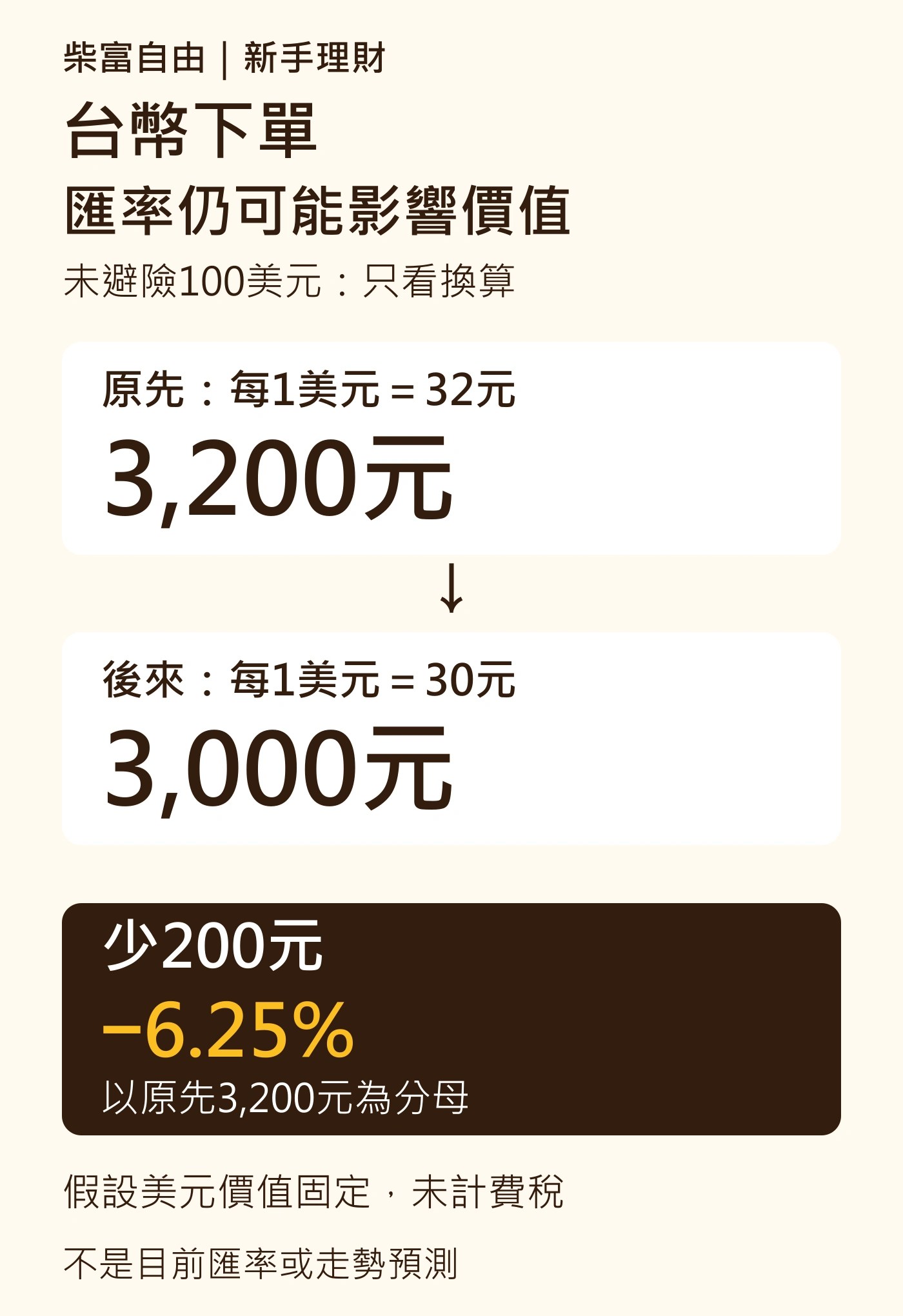 教學假設：未避險100美元價值不變，匯率每美元32元改為30元，台幣換算從3200元變3000元，少200元即負6.25%