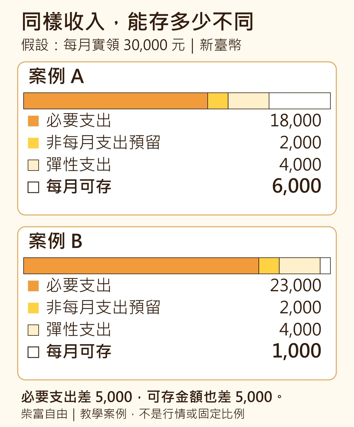 每月實領30,000元的假設案例:A必要支出18,000元、預留2,000元、彈性支出4,000元,可存6,000元;B必要支出23,000元,其餘相同,可存1,000元。